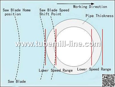 NC control for tube mill cold cutting saw.jpg