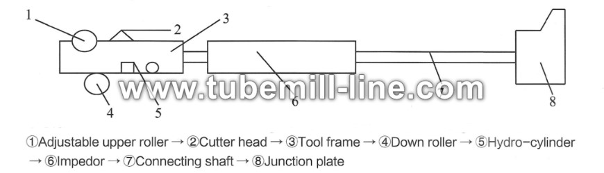 hydraulic type ID burr scarfing tools for tube mill line.jpg
